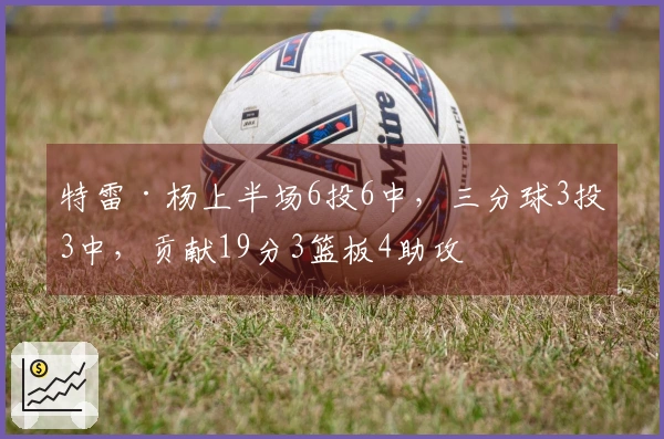 特雷·杨上半场6投6中，三分球3投3中，贡献19分3篮板4助攻